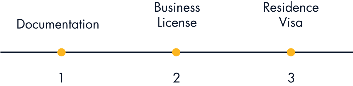 Steps to Kickstart your Business